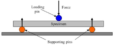 three point bend test pdf